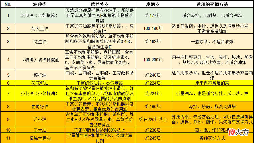 拌煎炒炸烤分别用什么油比较好 煎炒油炸 所有做法