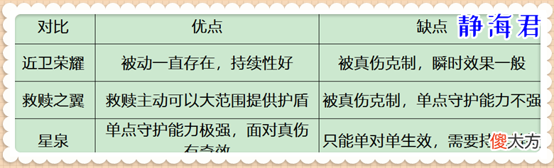 【游戏迷】王者荣耀：救赎之翼、近卫荣耀和星泉哪个更强？