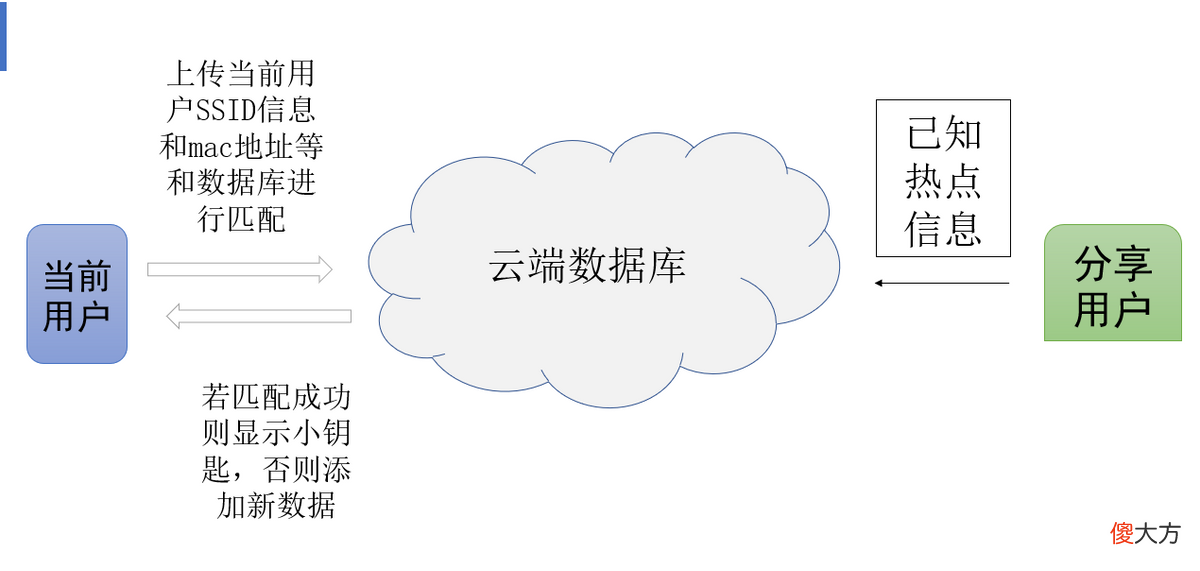 关于万能钥匙那些事儿 万能万能钥匙有事