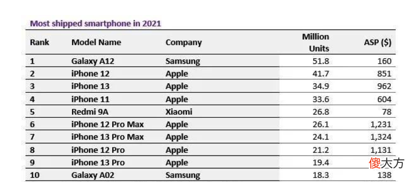 2021年全球十大畅销智能手机出炉 2020全球十大畅销手机