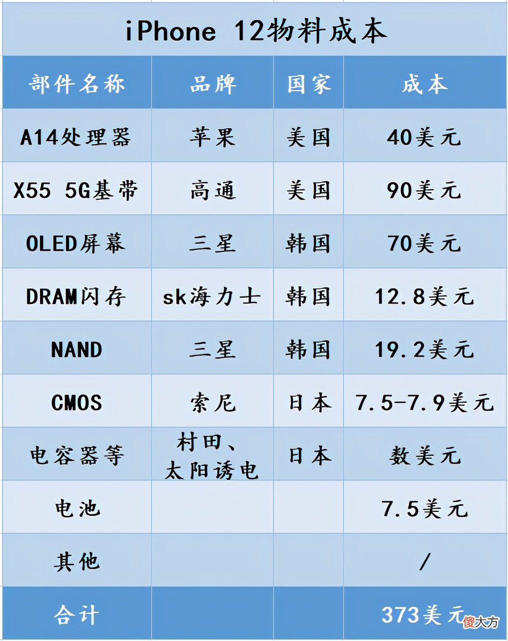 为什么苹果的产品卖得贵 苹果为什么越来越贵
