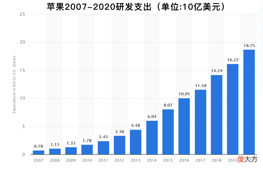 为什么苹果的产品卖得贵 苹果为什么越来越贵