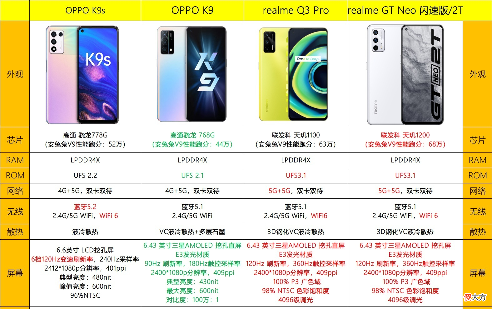 2021年各手机品牌入门机对比 2021哪款手机最值得入手