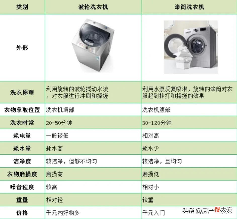 听我一句劝，洗衣机贵不贵无所谓关键是要选对，看好这五点错不了