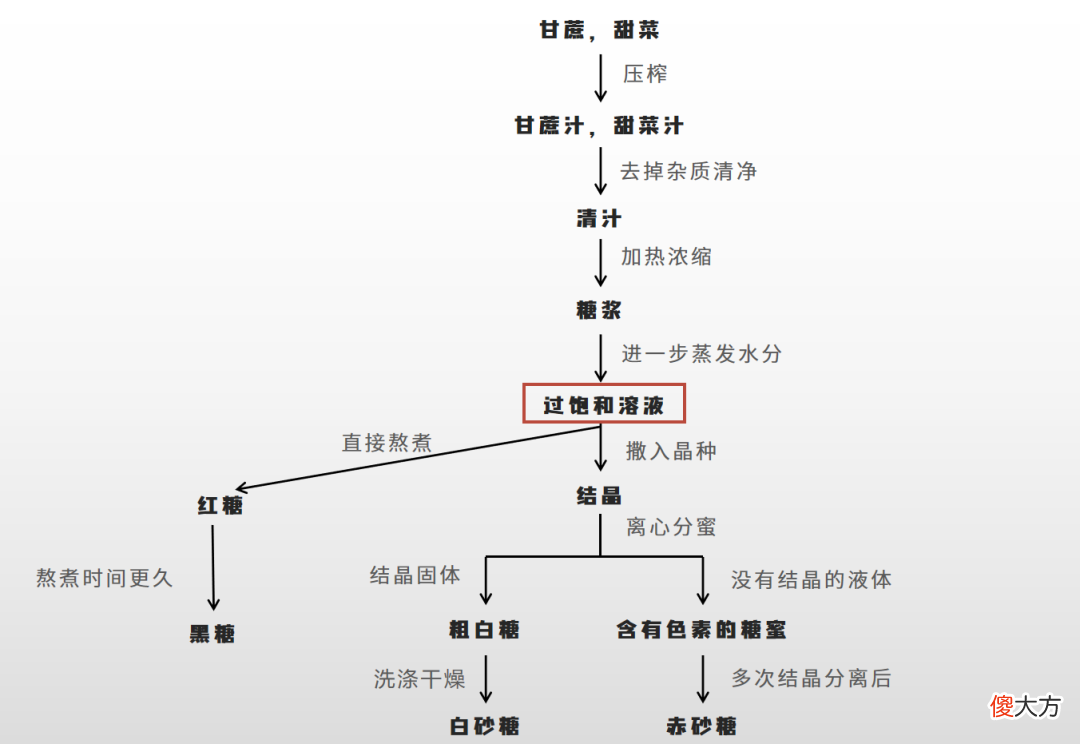 冰糖真的比白糖香吗 冰糖真的比白糖好吗