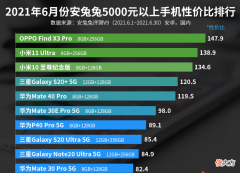 5000元以上手机性价比排行榜 1500元以内性价比最高的手机排行榜