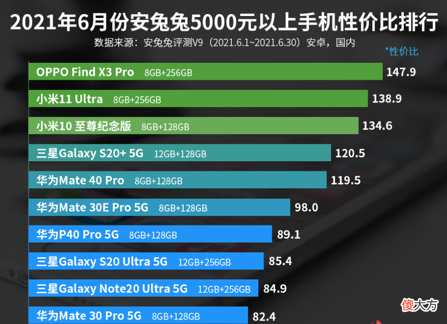 5000元以上手机性价比排行榜 1500元以内性价比最高的手机排行榜