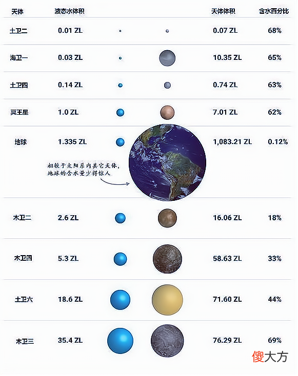 太阳系中液态水储量排名第一的是哪颗星球 太阳系中液态水储量最多的星球