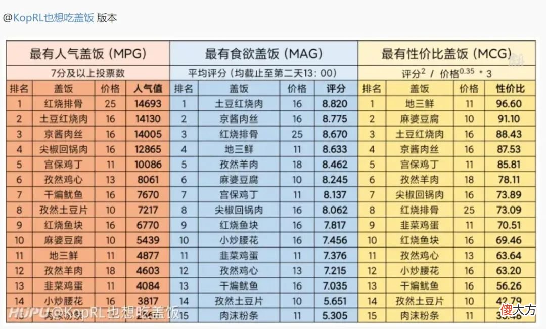全中国最好的盖饭 最好吃的盖饭排行榜