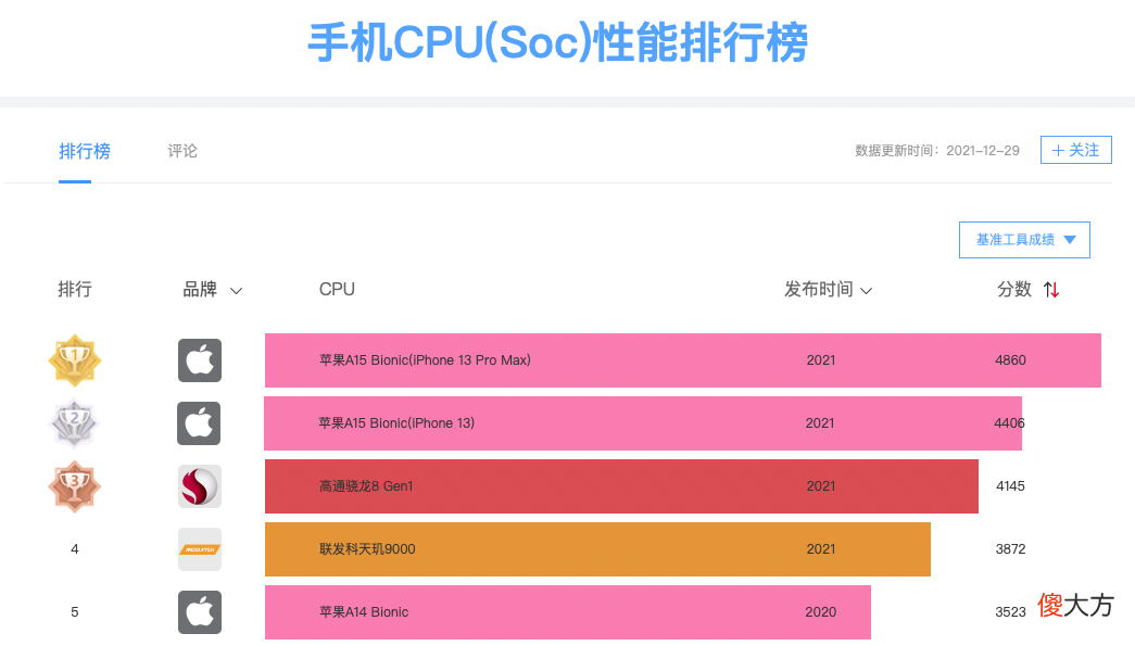 2021年手机处理器排行榜 2021年手机处理器排行榜10月