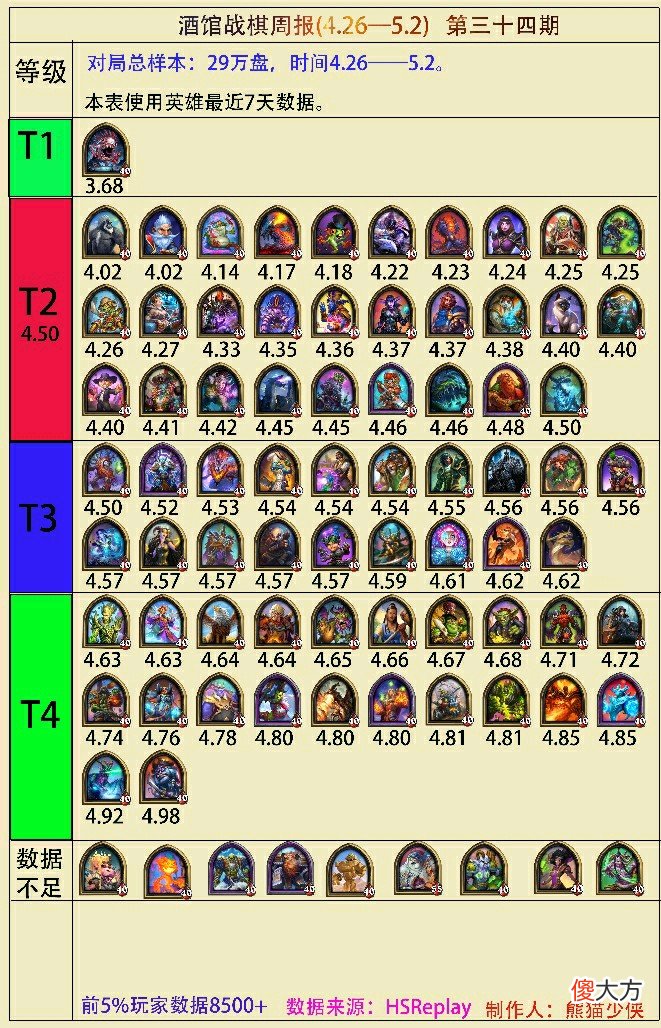【游戏迷】酒馆战棋周报34期：伊妮?积雷彻底鸡肋，菌菇术士未受鱼人削弱影响。