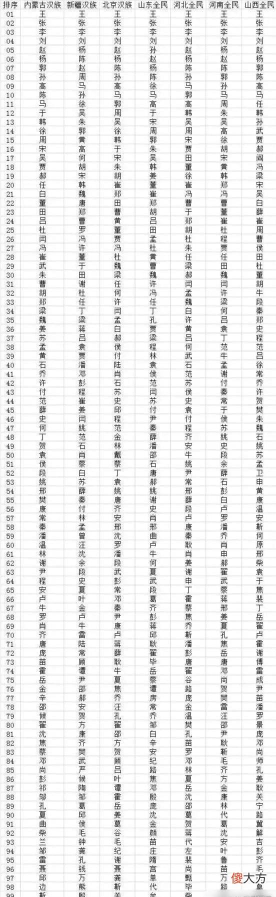 【历史故事】北方各大省市区前100姓氏排名一览：与南方姓氏差别蛮大的！