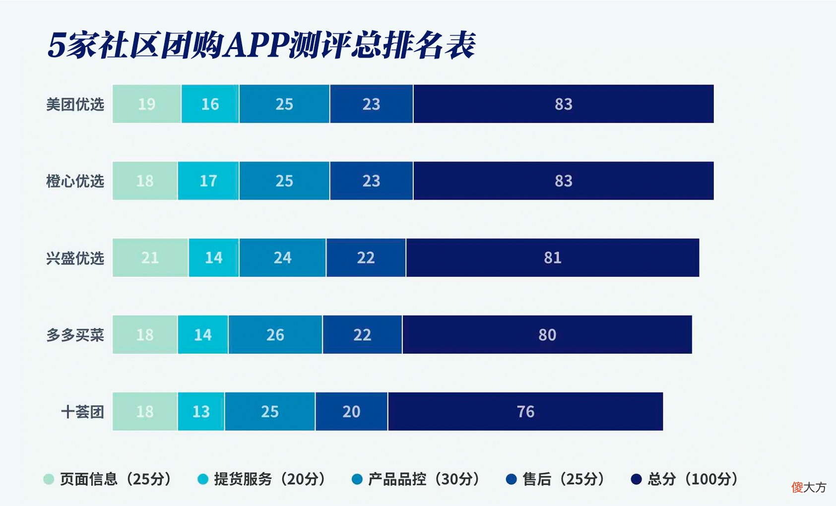 5家社区团购app测评结果来了 社区团购app排名