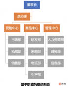 职能式组织和流程型组织的优势与不足 职能型组织与流程型组织
