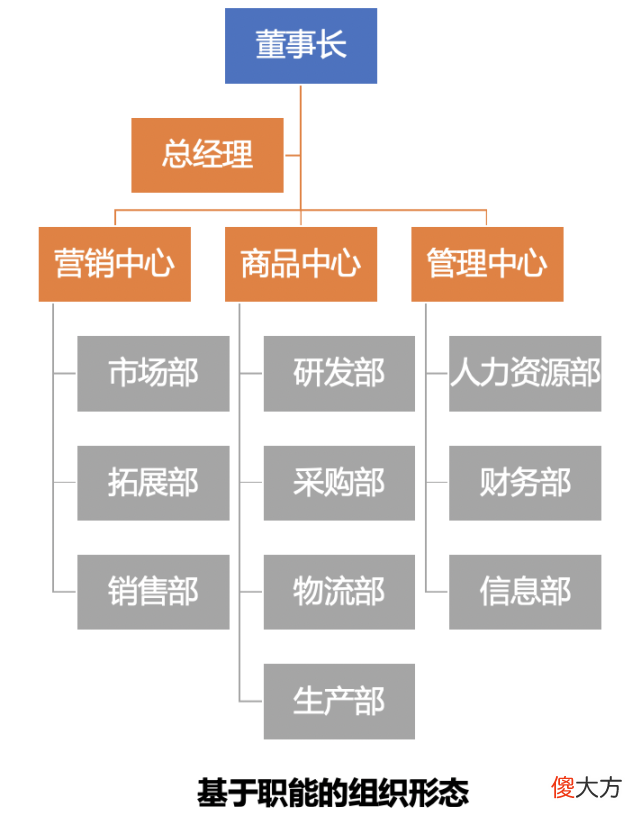 职能式组织和流程型组织的优势与不足 职能型组织与流程型组织