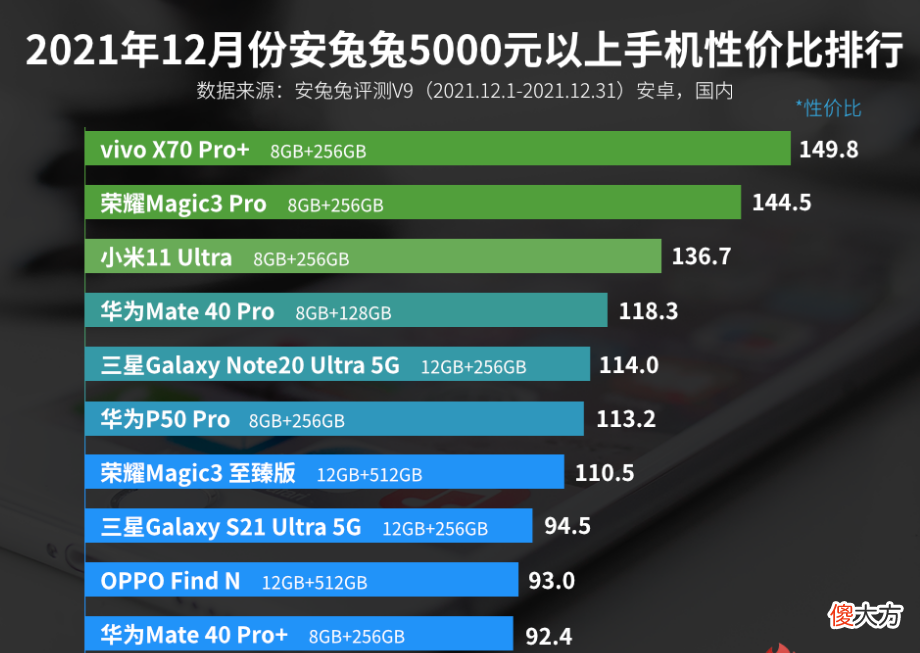5000元以上手机性价比排名 500元的手机哪款好性价比高