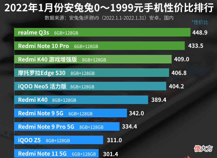 1999元手机性价比排名 2000元价位性价比最高的手机
