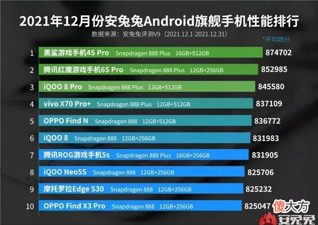 安兔兔12月手机性能榜出炉 手机性能排行安兔兔最新