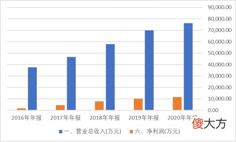 致远互联，OA软件成了高科技？