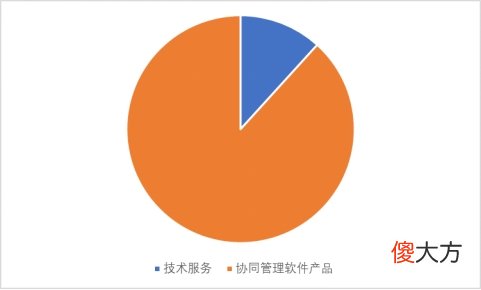 致远互联，OA软件成了高科技？