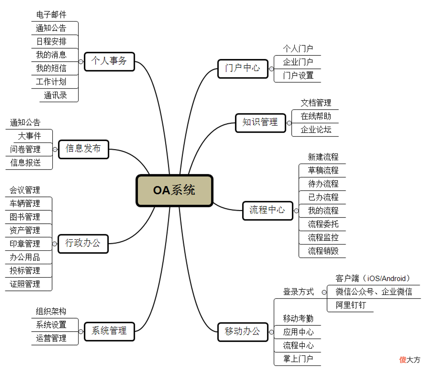 OA的发展历程及发展趋势 OA的发展趋势