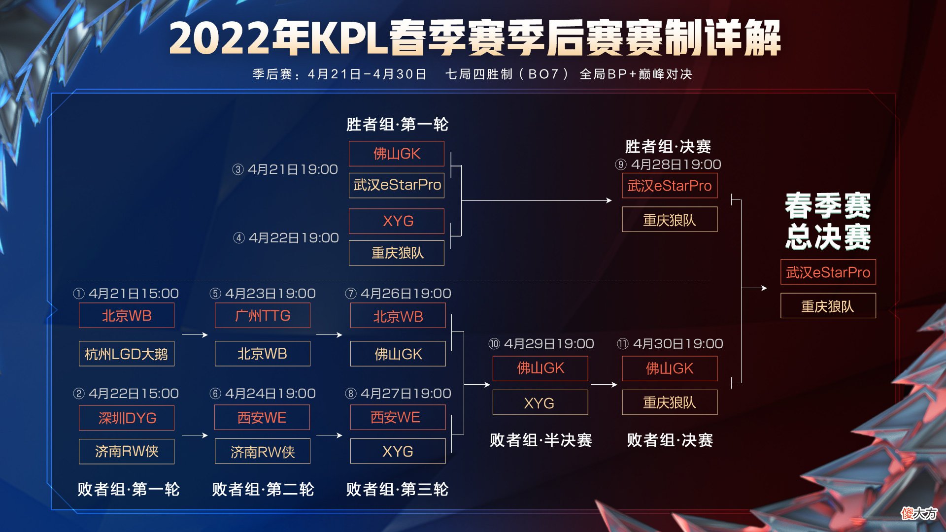 【游戏世界】KPL总冠军会是谁的？水友：我看好eStar，但我更希望飞牛拿到第七个FMVP！