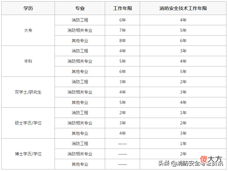 报考有哪些要求 报考需要哪些条件