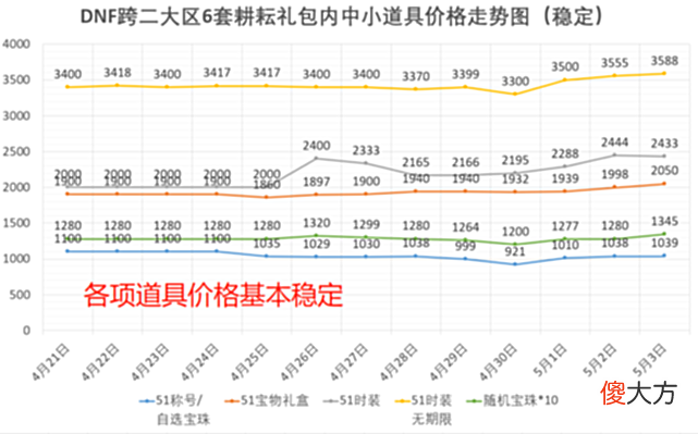 【游戏世界】等等党血赚, 2022耕耘礼包(51套)发行2周后回血率越来越高了