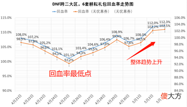 【游戏世界】等等党血赚, 2022耕耘礼包(51套)发行2周后回血率越来越高了