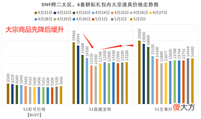 【游戏世界】等等党血赚, 2022耕耘礼包(51套)发行2周后回血率越来越高了