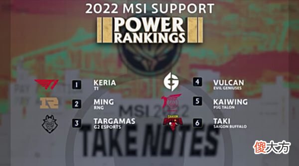 【游戏迷】外媒发布2022MSI上野辅选手排名：T1三个位置全部第一，RNG不及G2