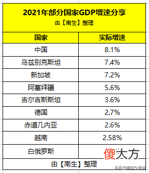 中国、德国、越南、新加坡、白俄罗斯等9国的2021年GDP增速分享