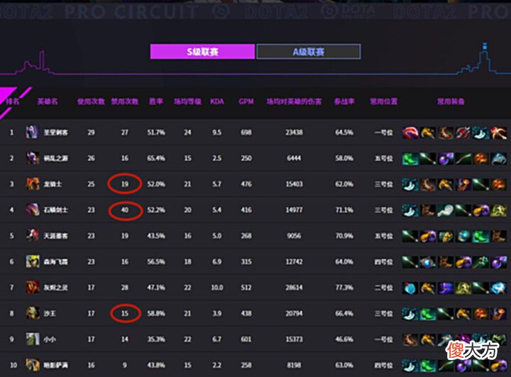 【游戏世界】Dota2-心疼Xxs! 石鳞剑士遭削, 版本最强三号位称号或将拱手让人