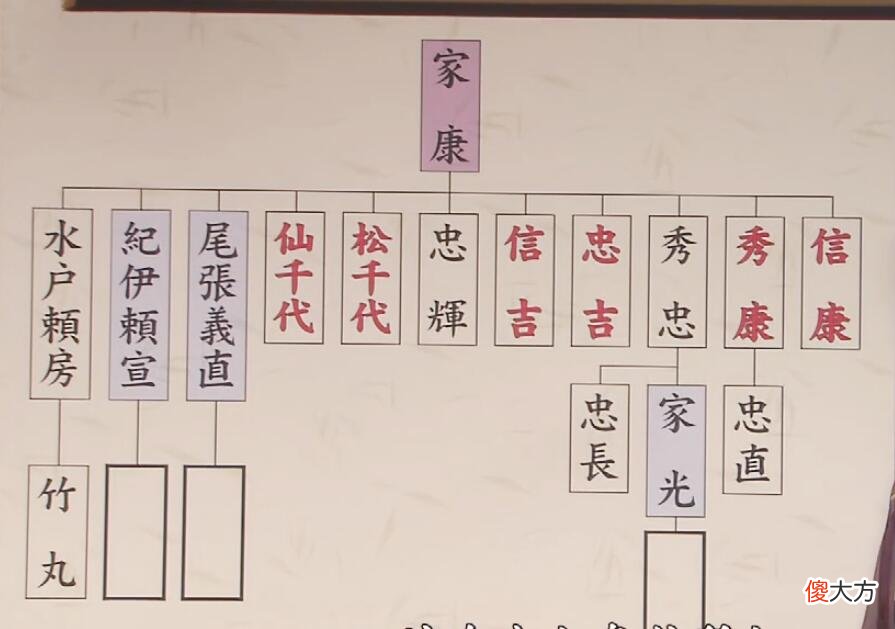 【爱历史】德川家康真的给了“御三家”的水户家决定将军人选的权力？