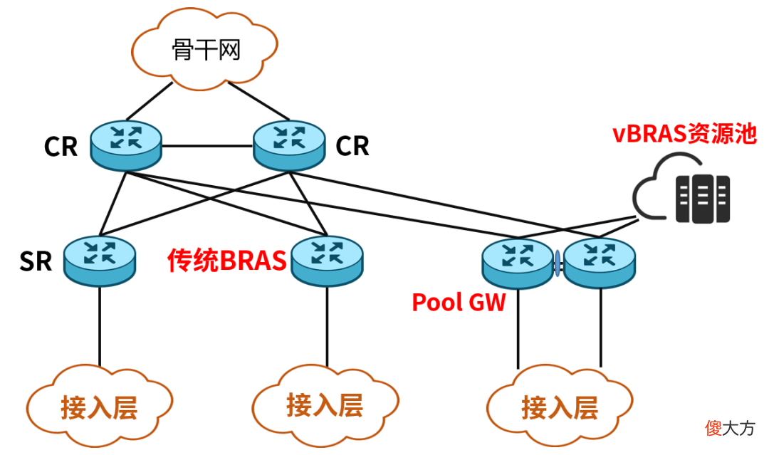 到底什么是BRAS 到底什么是宅男