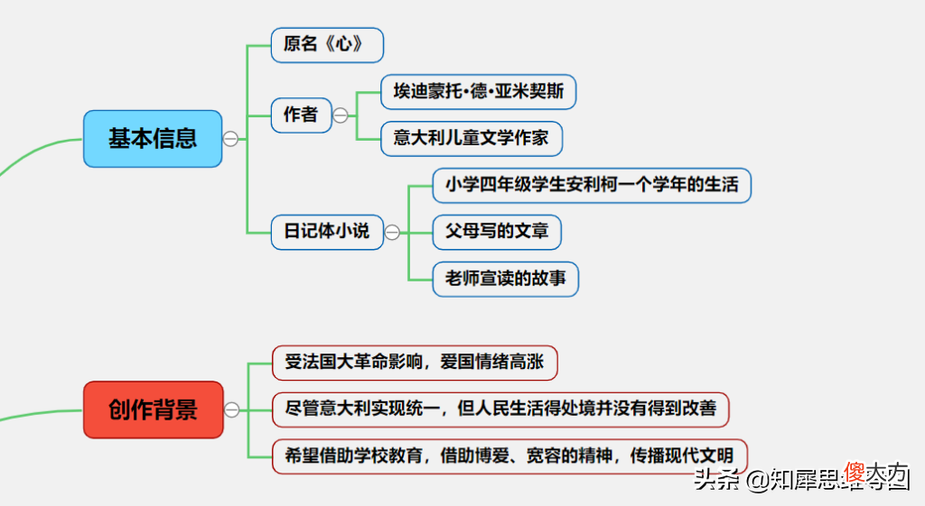 爱的教育思维导图怎么画 爱的教育思维导图怎么画好看