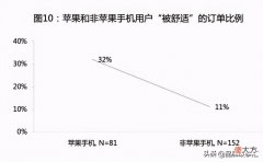 苹果手机打车更贵 苹果手机打车更贵一点