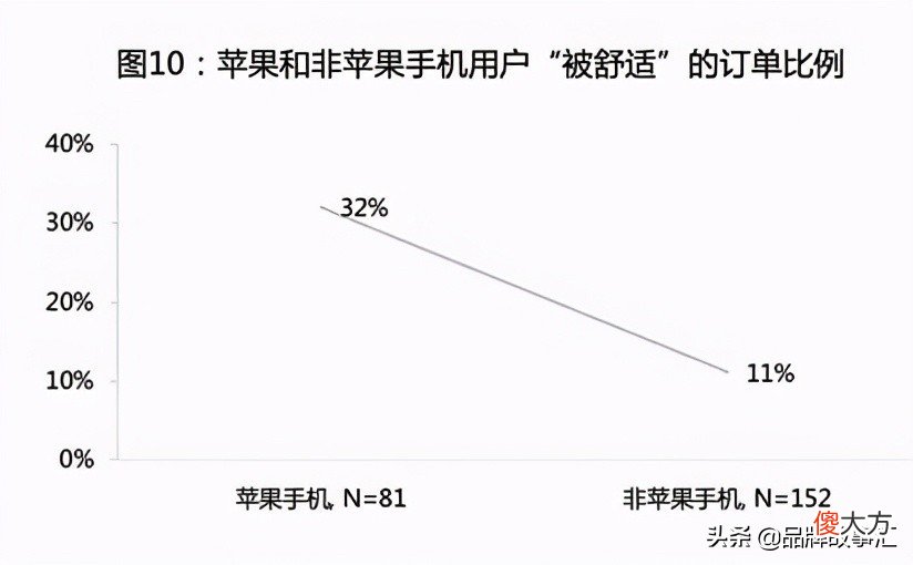 苹果手机打车更贵 苹果手机打车更贵一点