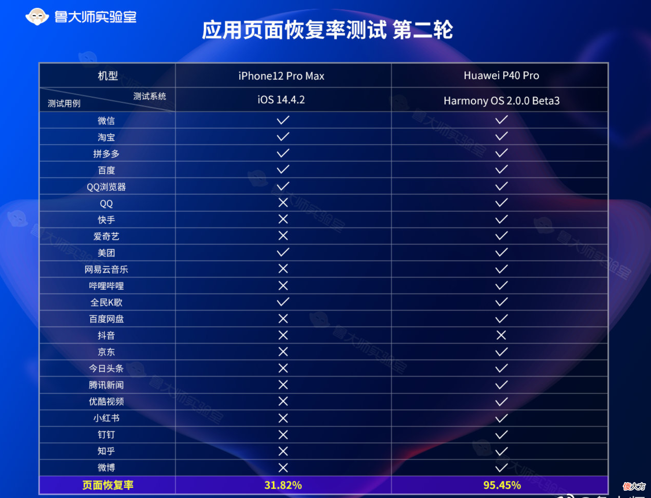 三大手机系统测试结果出炉 检测手机系统
