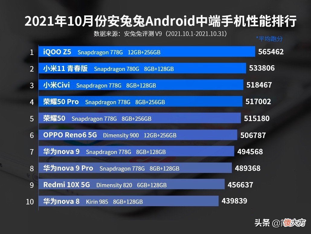 10月中端手机性能榜 10月手机性能排行榜