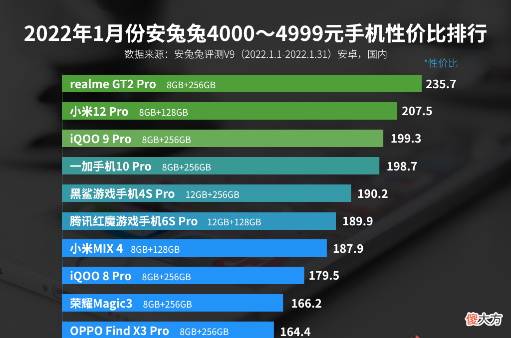 1月最有性价比手机推荐 性价比最高的一款手机