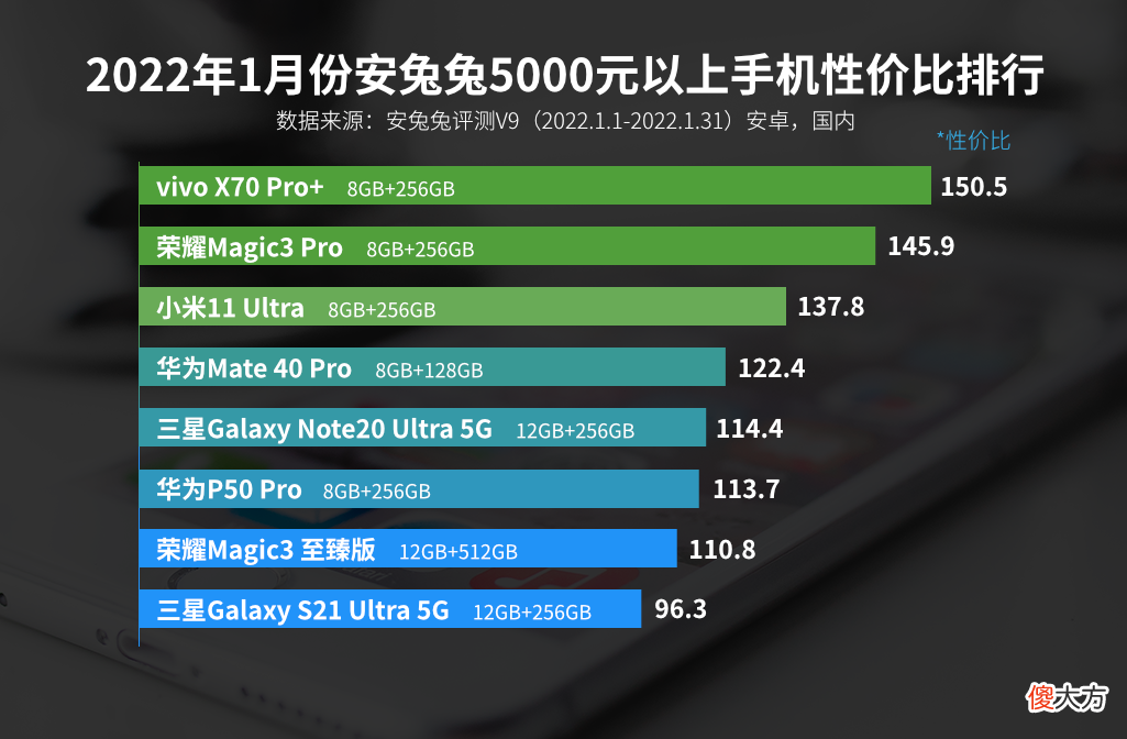 1月最有性价比手机推荐 性价比最高的一款手机