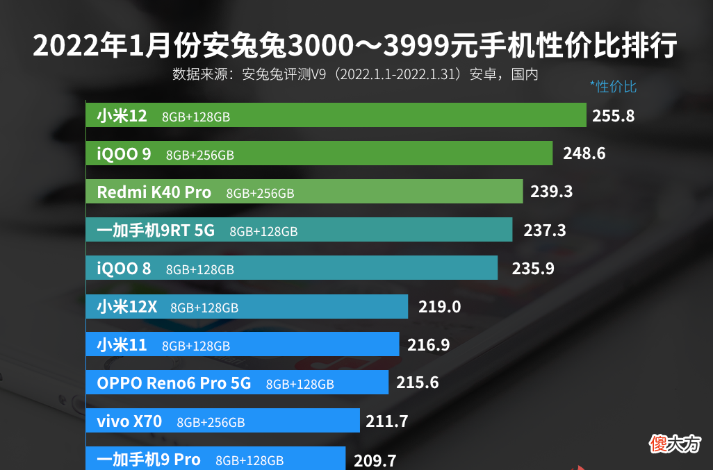 1月最有性价比手机推荐 性价比最高的一款手机