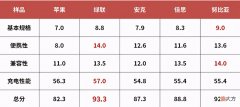 成苹果值得买的快充优选 苹果快充推荐