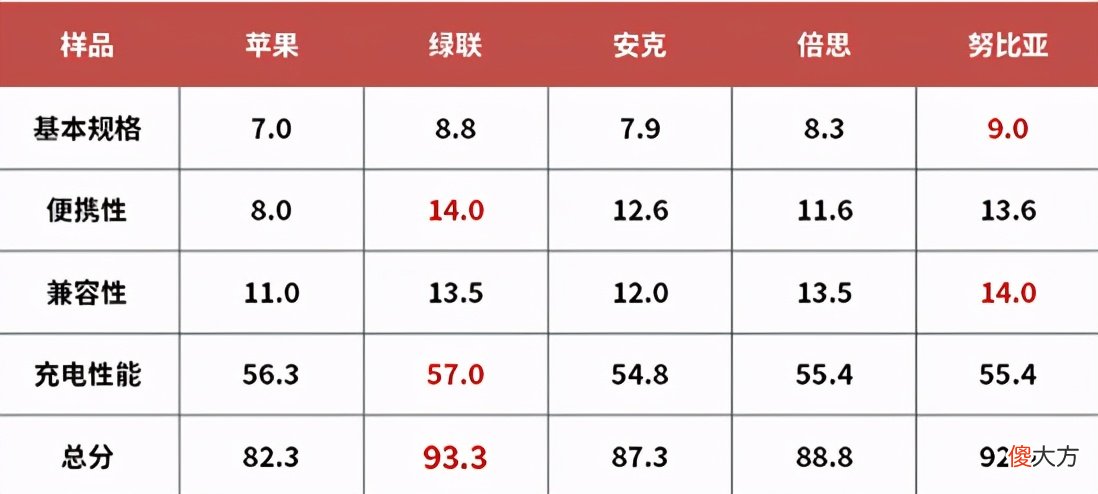 成苹果值得买的快充优选 苹果快充推荐
