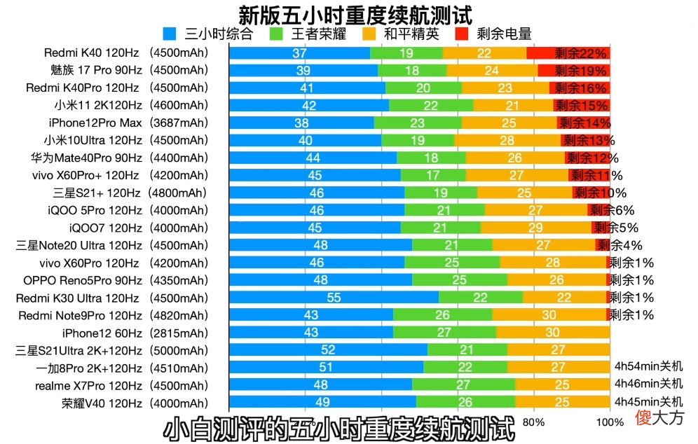 2021买手机续航很重要 2021手机续航能力