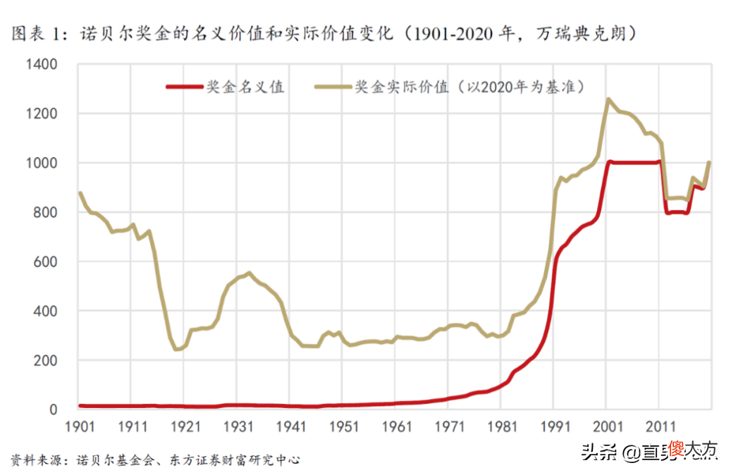 为什么诺贝尔奖金120年还没发完 诺贝尔到底留下了多少钱,为何发了120年奖还没发完?