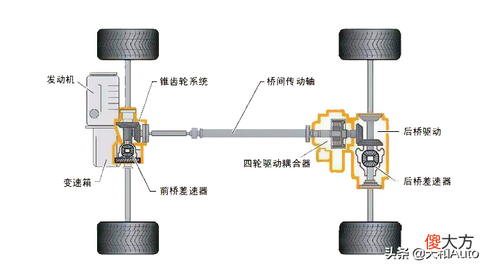 AWD·适时四驱是否有用 4wd是适时四驱吗