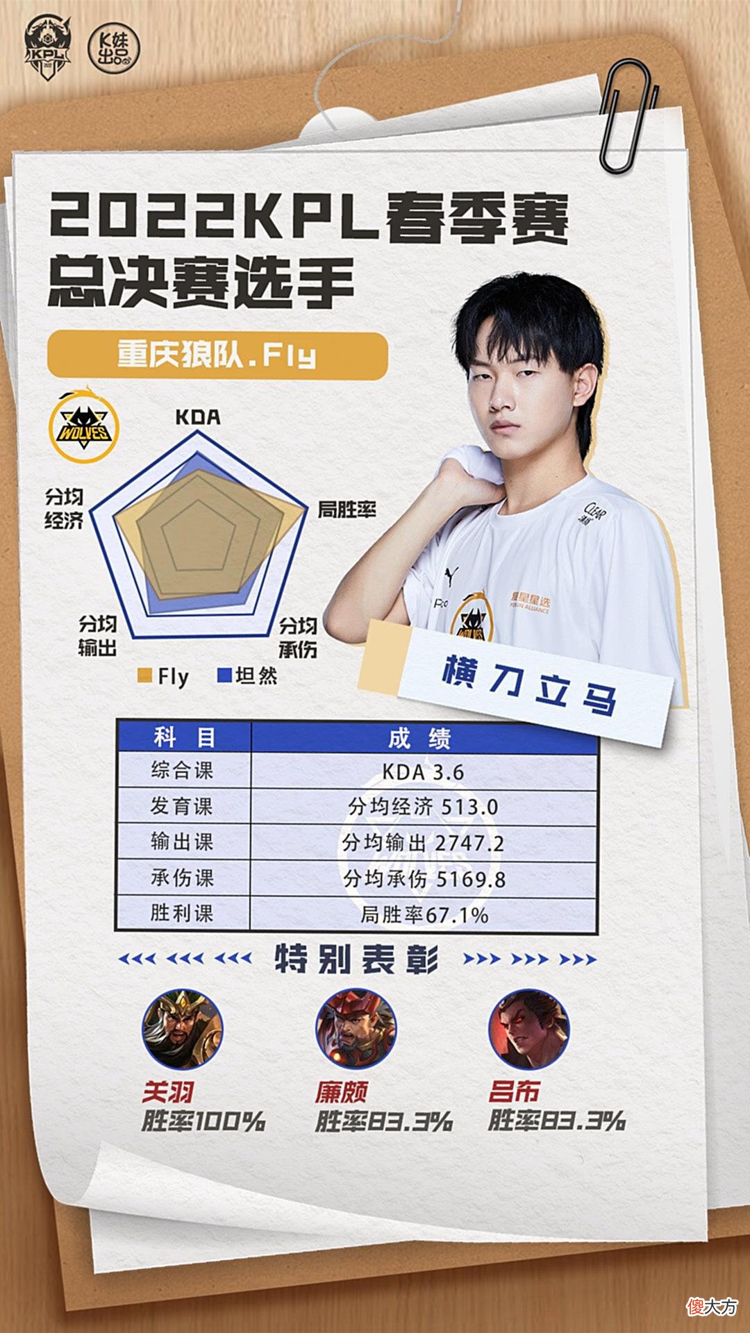 【游戏迷】2022KPL春决：狼星两队对抗路历史数据曝光，坦然对局表现超越FLY