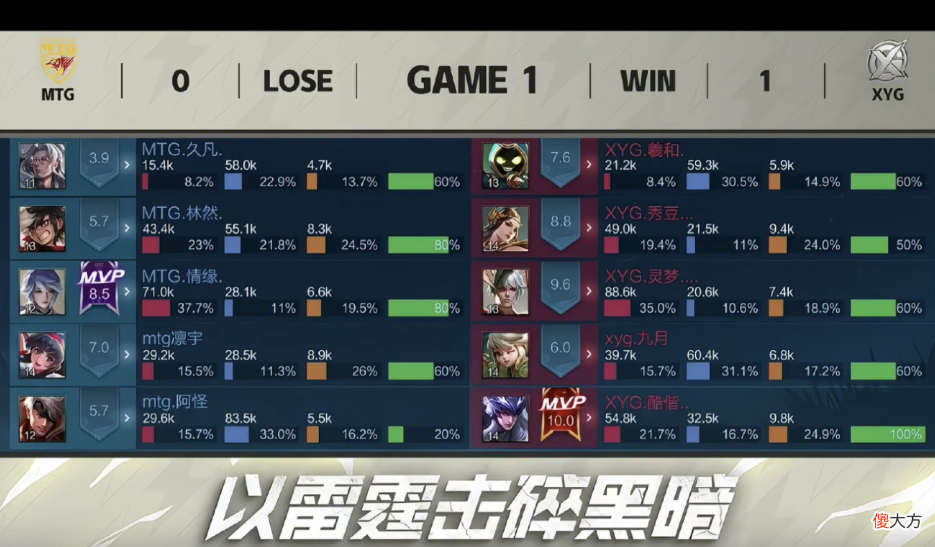 【游戏世界】虎牙雷霆杯：XYG拿下六连胜！老板张大仙亲自督战表示很认可！